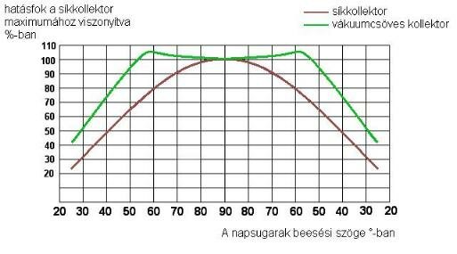 v�kuumcs�ves napkollektorok hat�sfoka