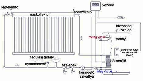 z�rt rendszer�, nyom�s alatt m�k�d� melegv�zell�t� rendszer fel�p�t�se
